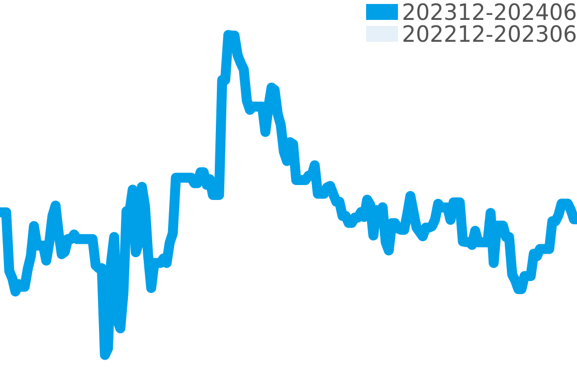 エコ・ドライブ ワン 202311-202405の価格比較チャート